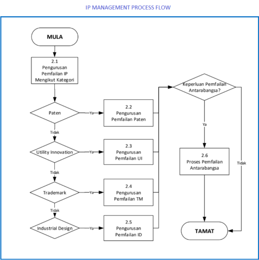 UTM Patent Application Process Flow | ICC